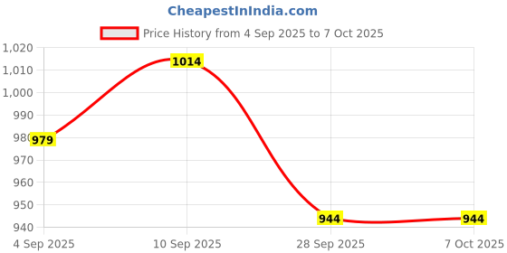 myntra.com kalini Peach Chanderi Sequence Embroidery Work Unstitched Dress Material kalini Price History Graph from 4 Sep 2025 to 6 Oct 2025