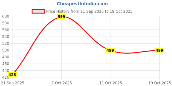 myntra.com glomee Peach Ethnic Motifs Solid Fit & Flare Midi Dress glomee Price History Graph from 21 Sep 2025 to 18 Oct 2025