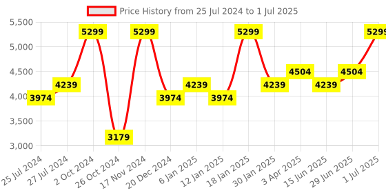 myntra.com Peach Flores Backstrap Leather Open Toe Flats peach flores Price History Graph from 25 Jul 2024 to 1 Jul 2025