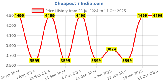 myntra.com Peach Flores Buckle Embellished Leather Block Heels peach flores Price History Graph from 28 Jul 2024 to 9 Oct 2025