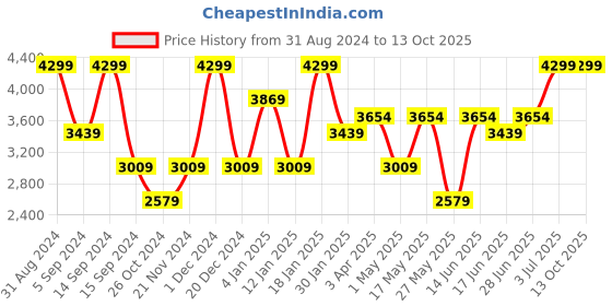 myntra.com Peach Flores Buckled Leather Open Toe Flats peach flores Price History Graph from 31 Aug 2024 to 13 Oct 2025