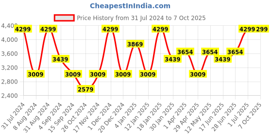 myntra.com Peach Flores Buckled Strap Leather Open Toe Flats peach flores Price History Graph from 31 Jul 2024 to 7 Oct 2025