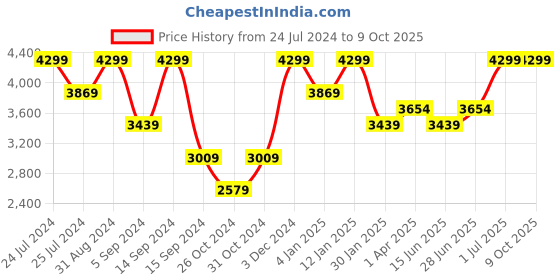 myntra.com Peach Flores Criss-Cross Strap Leather Open Toe Flats peach flores Price History Graph from 24 Jul 2024 to 9 Oct 2025