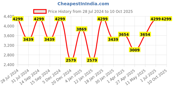 myntra.com Peach Flores Double Strap Leather Open Toe Flats peach flores Price History Graph from 28 Jul 2024 to 9 Oct 2025