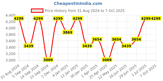 myntra.com Peach Flores Double Strap Leather Open Toe Flats peach flores Price History Graph from 31 Aug 2024 to 7 Oct 2025