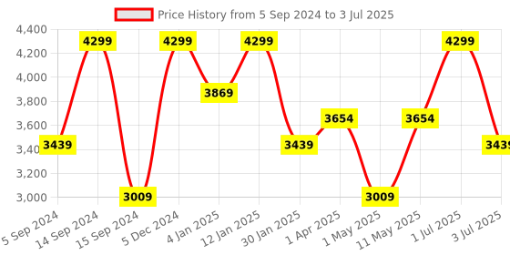 myntra.com Peach Flores Double Strap Leather Open Toe Flats peach flores Price History Graph from 5 Sep 2024 to 3 Jul 2025