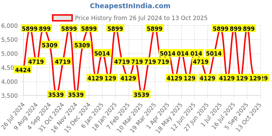 myntra.com Peach Flores Embellished Leather Kitten Heels peach flores Price History Graph from 26 Jul 2024 to 12 Oct 2025