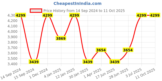 myntra.com Peach Flores Embellished Leather Open Toe Flats peach flores Price History Graph from 14 Sep 2024 to 10 Oct 2025