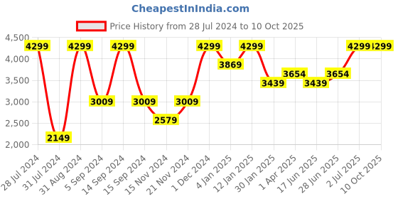 myntra.com Peach Flores Embellished Leather Open Toe Flats peach flores Price History Graph from 28 Jul 2024 to 9 Oct 2025