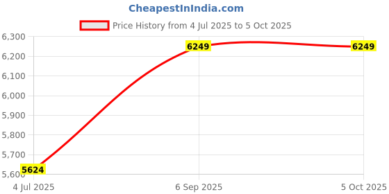 myntra.com Peach Flores Hawaii Women Leather Block Mules peach flores Price History Graph from 4 Jul 2025 to 4 Oct 2025