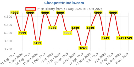 myntra.com Peach Flores Leather Block Heels peach flores Price History Graph from 31 Aug 2024 to 7 Oct 2025