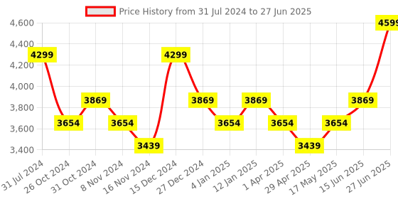 myntra.com Peach Flores Leather Block Heels With Backstrap peach flores Price History Graph from 31 Jul 2024 to 27 Jun 2025