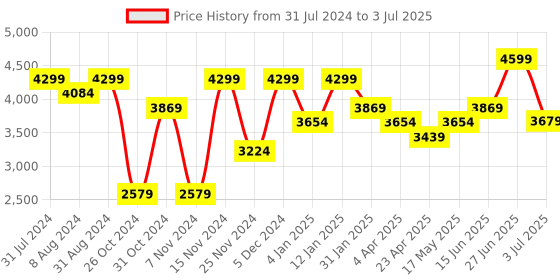 myntra.com Peach Flores Leather Block Heels with Buckles peach flores Price History Graph from 31 Jul 2024 to 3 Jul 2025