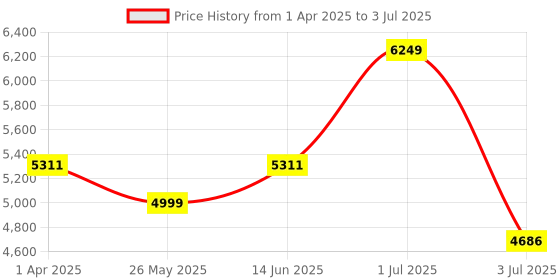 myntra.com Peach Flores Leather Block Mules peach flores Price History Graph from 1 Apr 2025 to 3 Jul 2025