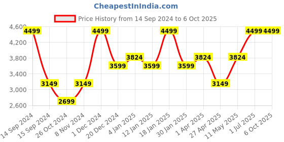 myntra.com Peach Flores Leather Block Pumps peach flores Price History Graph from 14 Sep 2024 to 5 Oct 2025