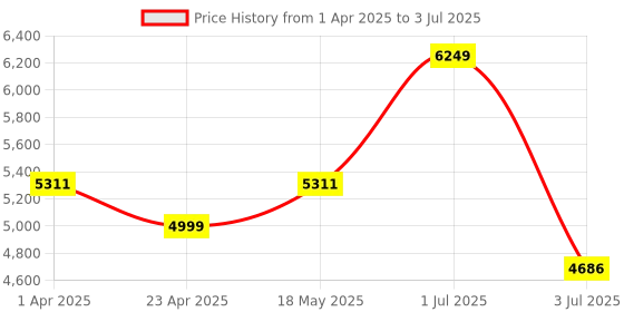 myntra.com Peach Flores Leather Block Sandals with Buckles peach flores Price History Graph from 1 Apr 2025 to 3 Jul 2025