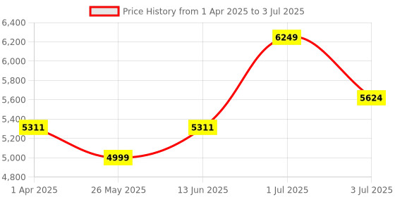 myntra.com Peach Flores Leather Block Sandals with Buckles peach flores Price History Graph from 1 Apr 2025 to 3 Jul 2025