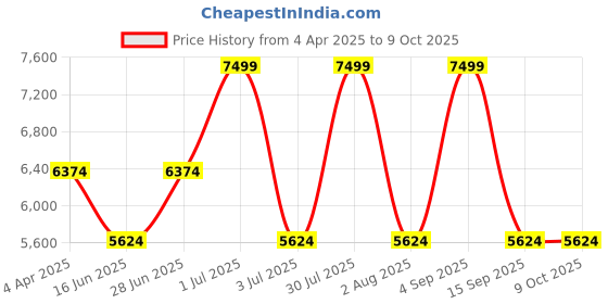 myntra.com Peach Flores Leather Block Sandals with Buckles peach flores Price History Graph from 4 Apr 2025 to 9 Oct 2025