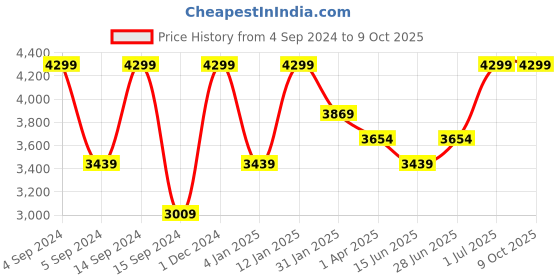 myntra.com Peach Flores Leather Cross Strap Open Toe Wedges peach flores Price History Graph from 4 Sep 2024 to 8 Oct 2025
