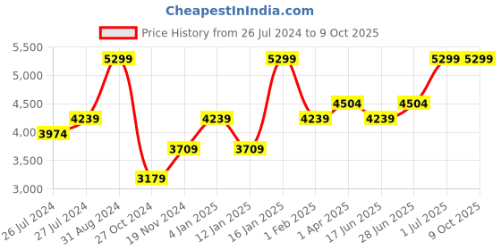 myntra.com Peach Flores Leather Open Toe Flats peach flores Price History Graph from 26 Jul 2024 to 8 Oct 2025