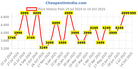 myntra.com Peach Flores Leather Open Toe Flats peach flores Price History Graph from 25 Jul 2024 to 14 Oct 2025