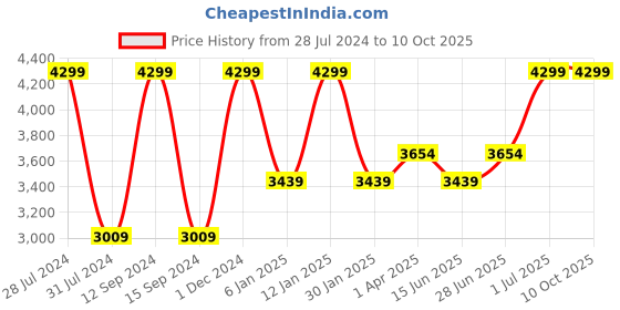 myntra.com Peach Flores Leather Wedge Heels peach flores Price History Graph from 28 Jul 2024 to 9 Oct 2025