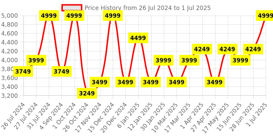 myntra.com Peach Flores Open Toe Flats with Buckles peach flores Price History Graph from 26 Jul 2024 to 1 Jul 2025