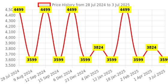 myntra.com Peach Flores Open Toe Leather Block Heels peach flores Price History Graph from 28 Jul 2024 to 3 Jul 2025