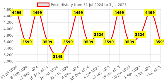 myntra.com Peach Flores Open Toe Leather Block Heels peach flores Price History Graph from 31 Jul 2024 to 3 Jul 2025