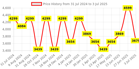myntra.com Peach Flores Open Toe Leather Block Mules peach flores Price History Graph from 31 Jul 2024 to 3 Jul 2025