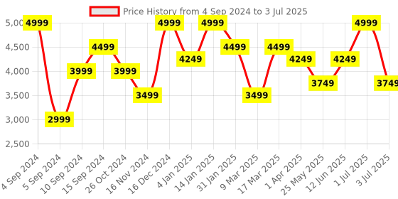 myntra.com Peach Flores Open Toe Leather Block Mules peach flores Price History Graph from 4 Sep 2024 to 3 Jul 2025