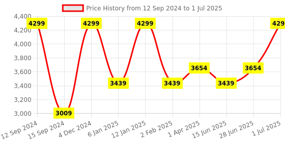 myntra.com Peach Flores Open Toe Leather Flatform Heels peach flores Price History Graph from 12 Sep 2024 to 1 Jul 2025