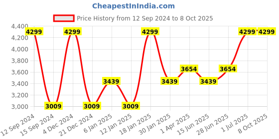 myntra.com Peach Flores Open Toe Leather Flatform Heels peach flores Price History Graph from 12 Sep 2024 to 7 Oct 2025