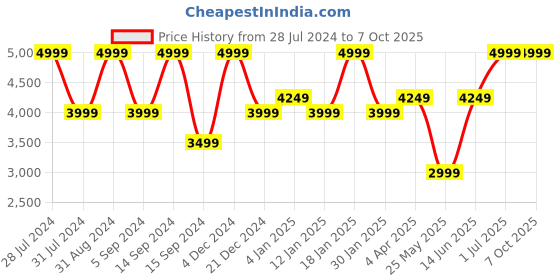 myntra.com Peach Flores Open Toe Leather Mules peach flores Price History Graph from 28 Jul 2024 to 7 Oct 2025