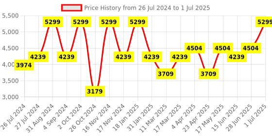 myntra.com Peach Flores Open Toe Leather Platform Heels peach flores Price History Graph from 26 Jul 2024 to 1 Jul 2025