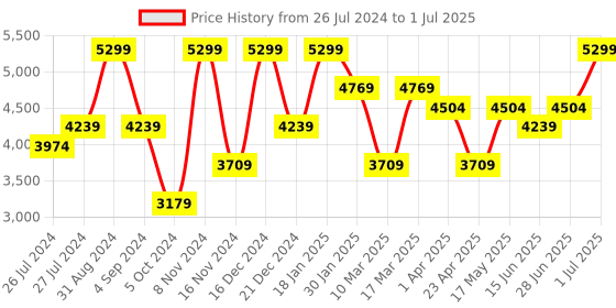 myntra.com Peach Flores Open Toe Leather Platform Heels peach flores Price History Graph from 26 Jul 2024 to 1 Jul 2025