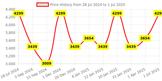 myntra.com Peach Flores Pointed Toe Leather Block Mules peach flores Price History Graph from 28 Jul 2024 to 1 Jul 2025