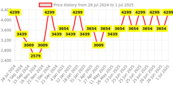 myntra.com Peach Flores Pointed Toe Leather Block Mules peach flores Price History Graph from 28 Jul 2024 to 1 Jul 2025