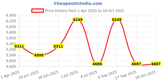myntra.com Peach Flores Printed Leather Flatform Sandals peach flores Price History Graph from 1 Apr 2025 to 18 Oct 2025