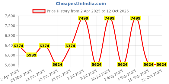 myntra.com Peach Flores Printed Leather Flatform with Buckles peach flores Price History Graph from 2 Apr 2025 to 12 Oct 2025