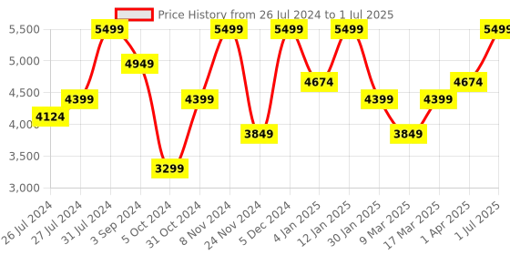 myntra.com Peach Flores Striped Leather Block Gladiators with Buckles peach flores Price History Graph from 26 Jul 2024 to 1 Jul 2025