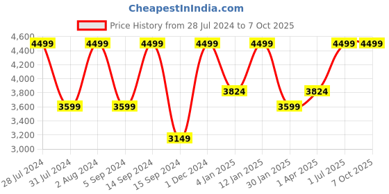 myntra.com Peach Flores Striped Leather Block Heels with Buckles peach flores Price History Graph from 28 Jul 2024 to 7 Oct 2025