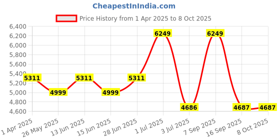 myntra.com Peach Flores Striped Leather Block with Buckles peach flores Price History Graph from 1 Apr 2025 to 7 Oct 2025