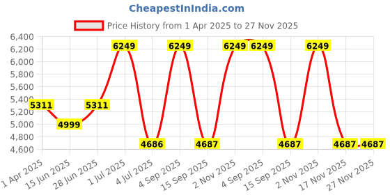 myntra.com Peach Flores Striped Leather Stiletto Sandals with Tassels peach flores Price History Graph from 1 Apr 2025 to 27 Nov 2025