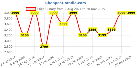 myntra.com Peach Flores Textured Bow Detail Leather Open Toe Flats peach flores Price History Graph from 2 Aug 2024 to 20 Nov 2025