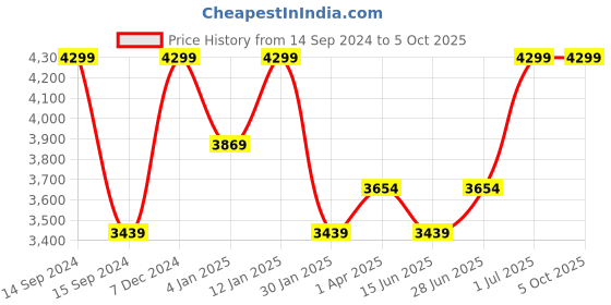 myntra.com Peach Flores Textured Embellished Leather Open Toe Flats peach flores Price History Graph from 14 Sep 2024 to 5 Oct 2025