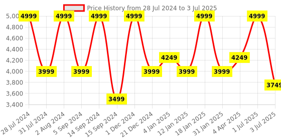 myntra.com Peach Flores Textured Leather Block Heel Mules peach flores Price History Graph from 28 Jul 2024 to 3 Jul 2025