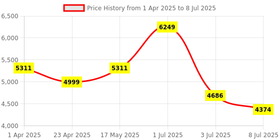 myntra.com Peach Flores Textured Leather Block Pumps peach flores Price History Graph from 1 Apr 2025 to 8 Jul 2025