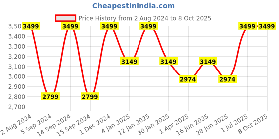 myntra.com Peach Flores Textured Leather Open Toe Flats peach flores Price History Graph from 2 Aug 2024 to 8 Oct 2025