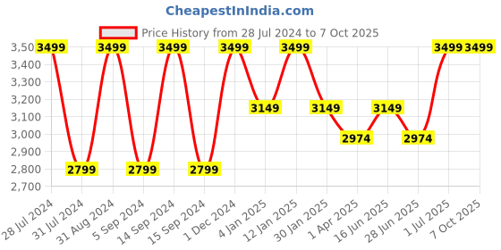 myntra.com Peach Flores Textured Leather Open Toe Flats peach flores Price History Graph from 28 Jul 2024 to 7 Oct 2025